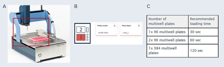 Image of a 96-well plate setup on dispenser holder being dispensed into A. and B. Plate 1 selected with a 96-well plate as the model