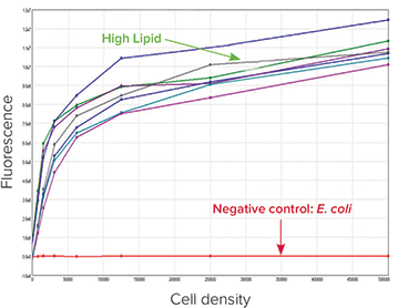 Fluorescence reading of high lipid producing colonies and negative control group stained