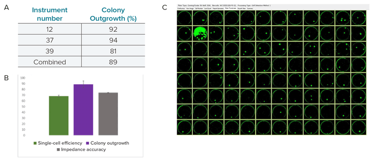 Average colony outgrowths of 96-well plates of individual instruments and an average of the instruments