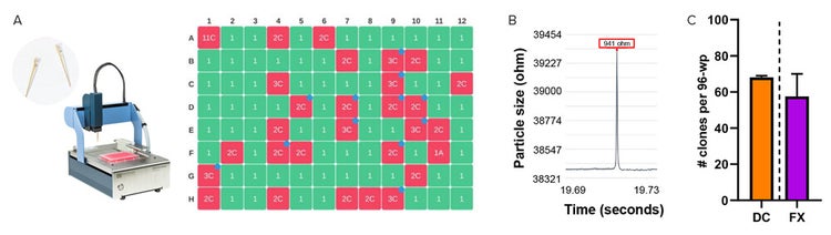 Single-cell efficiency of the DispenCell. (A) The proof of clonality report