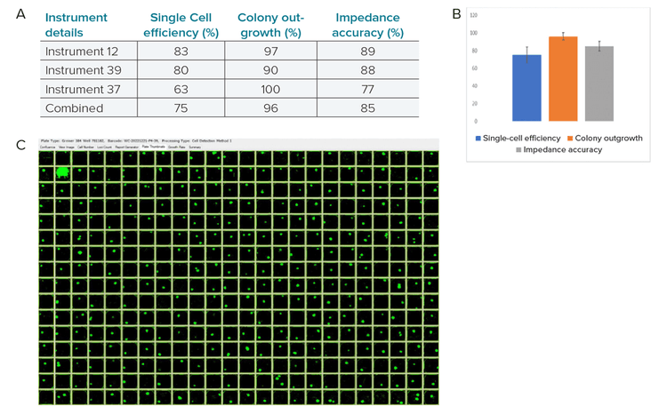 Averages of single cell efficiency and Impedance accuracies of 384-well plates