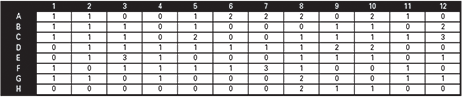 Number of cells per well of a 96-well plate on Day 0