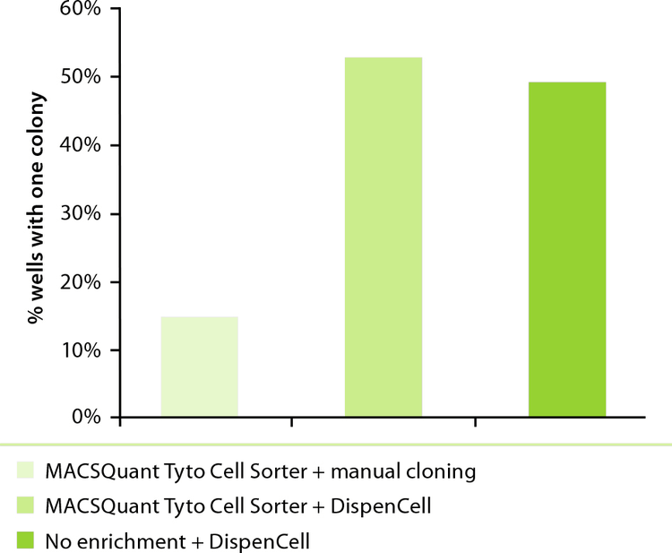 Cloning efficiency at different experimental conditions