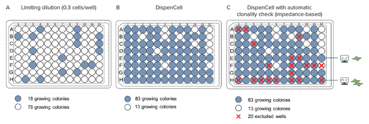 Comparison between the traditional method (LD) of single cell isolation with that of DispenCell