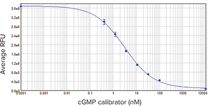 cGMP calibrator curve