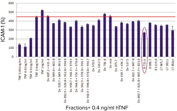 Screen for anti-inflammatory cyanobacterial fractions