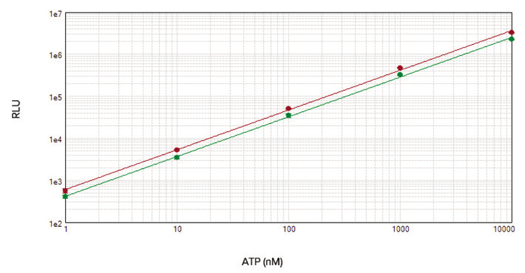 ATP standard curves for 96-well (red circles) and 384-well (green circles) assay formats are shown