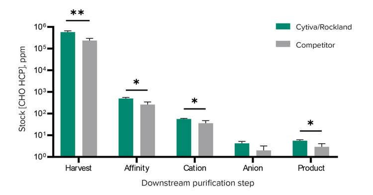 HCP concentration across in-process purification steps