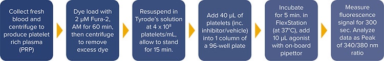 FlexStation 3 reader platelet Ca2+ assay workflow using Fura-2, AM on the FlexStation 3 reader