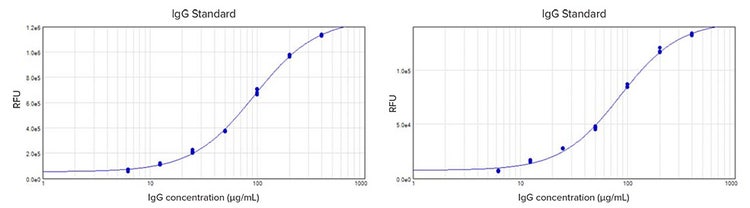 IgG standard curves generated on SpectraMax i3x and SpectraMax iD5