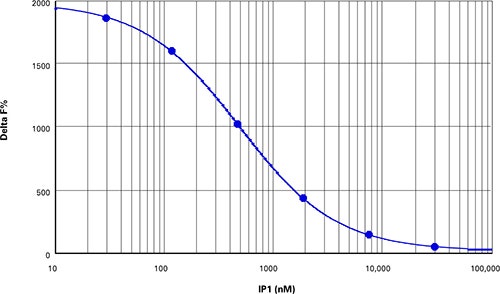 IP1 standard curve