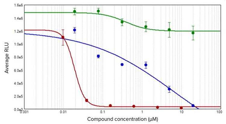 5-day compound-treated organoids assessed for viability with the automated cell viability assay