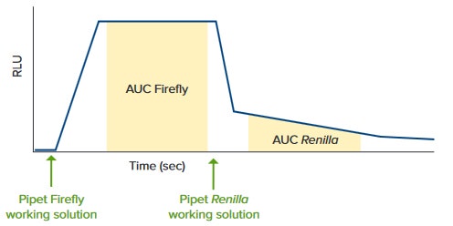 The reaction is monitored on the FlexStation 3 reader in real time as reagent additions occur