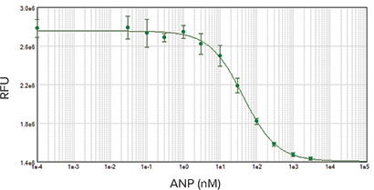 ANP concentration-response curve starting at 1000 nM with 3-fold dilution series.