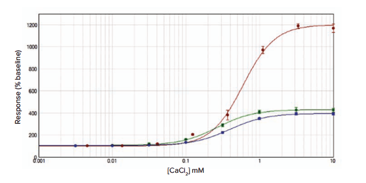 Concentration-effect curves to CaCl2 in RBL cells