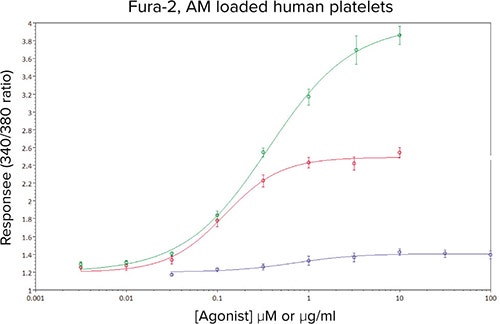 Concentration-response curves to ADP