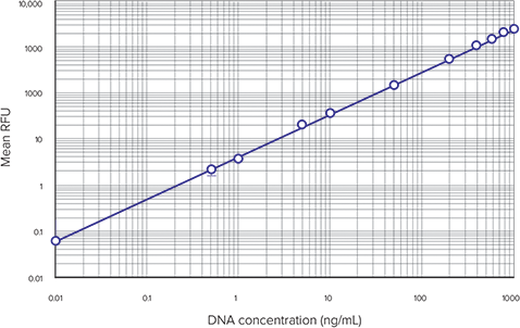 DNA standard curve