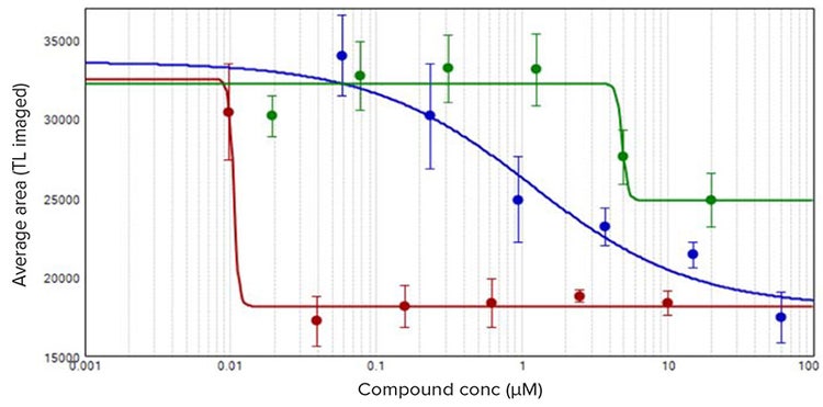 Concentration-response curves for 5-day compound-treated organoids imaged using transmitted light (TL)