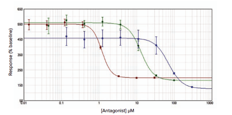 Fluo-4 NW CRAC channel inhibitor assay