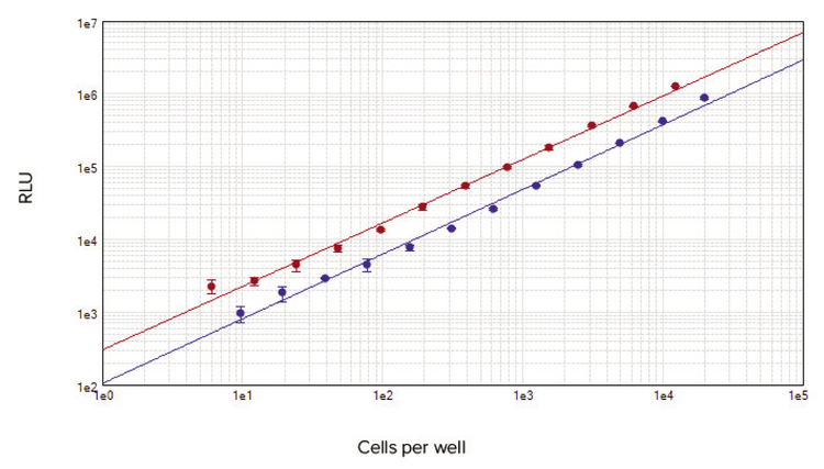 Cell standard curves for 96-well (blue circles) and 384-well (red circles) assay formats are shown