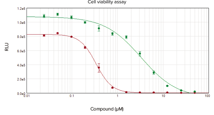 Concentration-response curves for HeLa cells treated with staurosporine and anisomycin for 24 hours