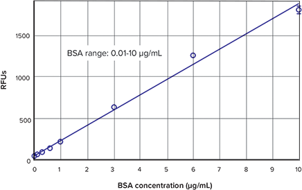 NanoOrange standard curve
