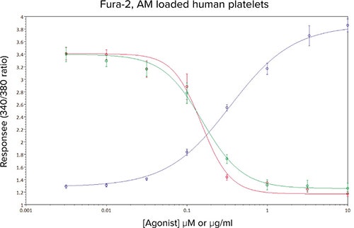 Mean concentration-effect curves for CRP-XL