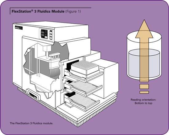 FlexStation 3 Fluidics Module