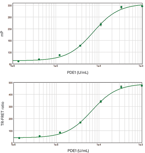 EC50curves for IMAP FP and TR-FRET readouts