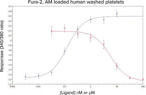 Mean concentration-effect curves for U46619