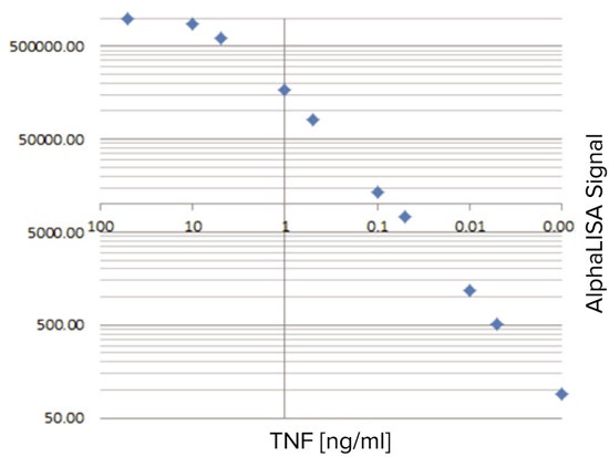 TNF standard curve