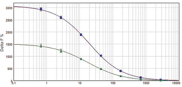 HTRF cAMP calibration curve