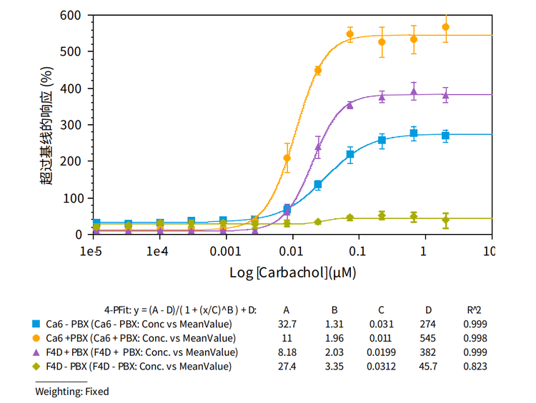 Calcium signaling