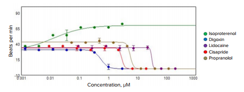 Graph of the dose-dependent changes in beating frequency caused by select compounds