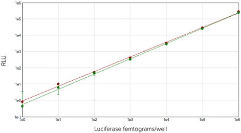 Luciferase standard curve in 384-well format