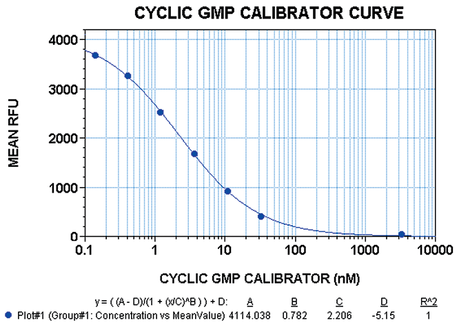 Dose response curve for cGMP calibrator using the FlexStation