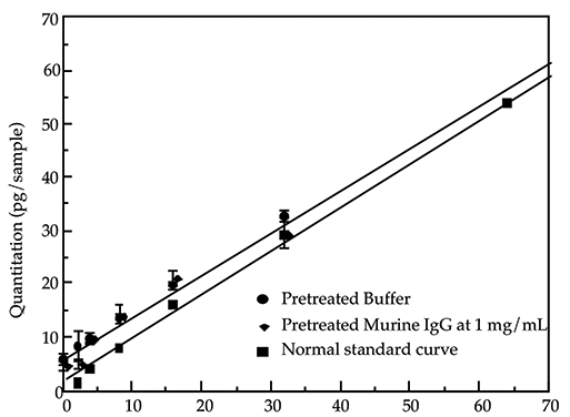 Comparison of pretreated buffer and pretreated final product IgG sample to a normal standard curve