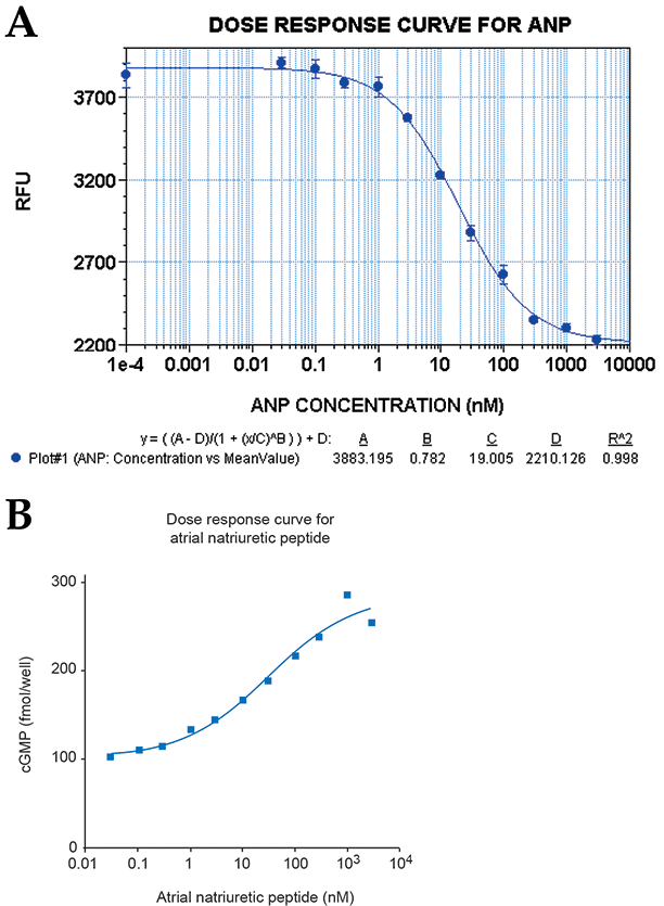 Dose response curve for ANP-treated RFL-6 cells