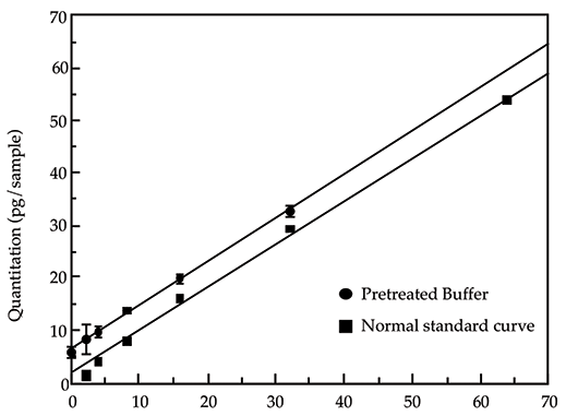 Comparison of pretreated buffer and normal standard curves