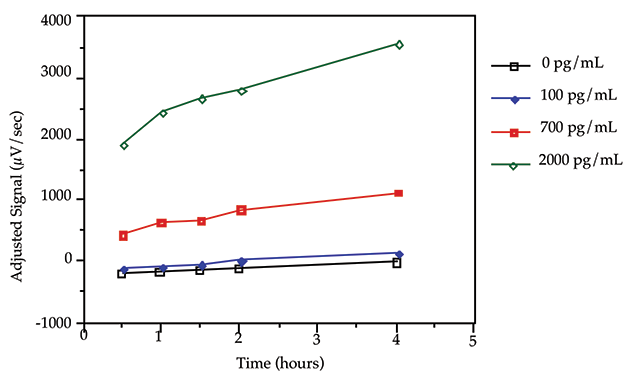 Effects of incubation time on signal