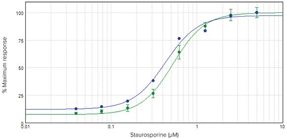 Comparison of data for EarlyTox Caspase-3/7 R110 Assay Kit and a competitor kit