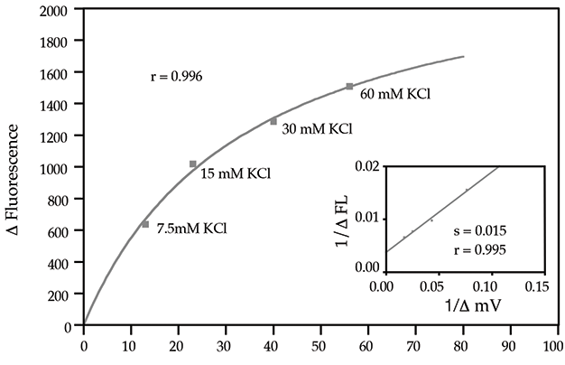 Correlation of changes in membrane potential to fluorescence changes on FLIPR