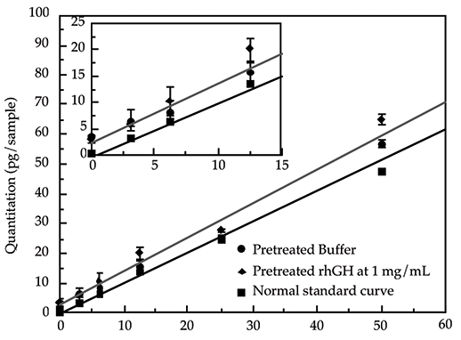 Comparison of pretreated buffer and pretreated final product rhGH to a normal standard curve