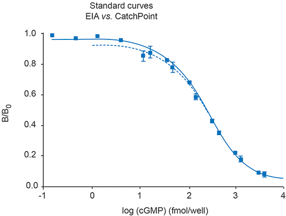 Comparison of EC50 values obtained at optimal incubation times for each assay