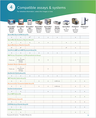 Compatible assays & systems