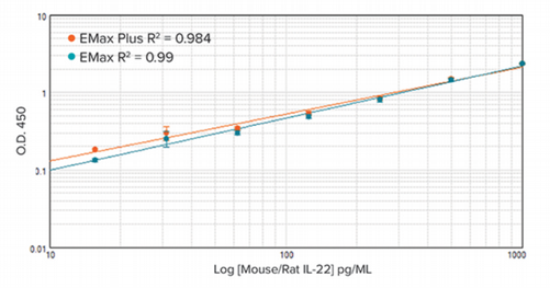 A performance comparison is made between the EMax Plus Microplate Reader and the EMax Endpoint Reader using a sandwich ELISA