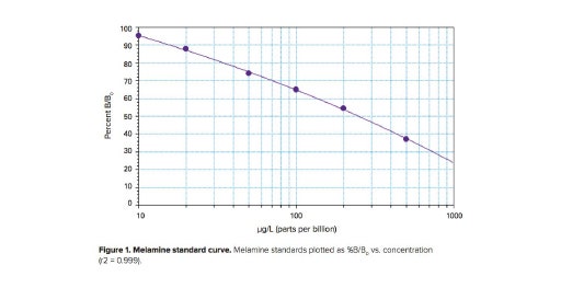 Melamine Detection with ELISA Kits