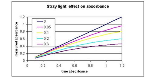 See How does stray light affect my optical density (OD) reading