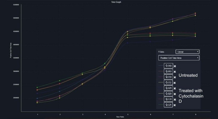 Visualize trends for measurements of interest