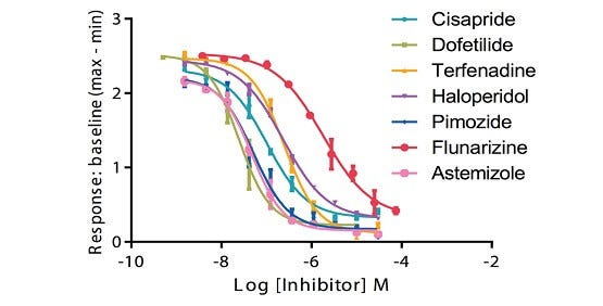 haracterization of hERG channel blockers